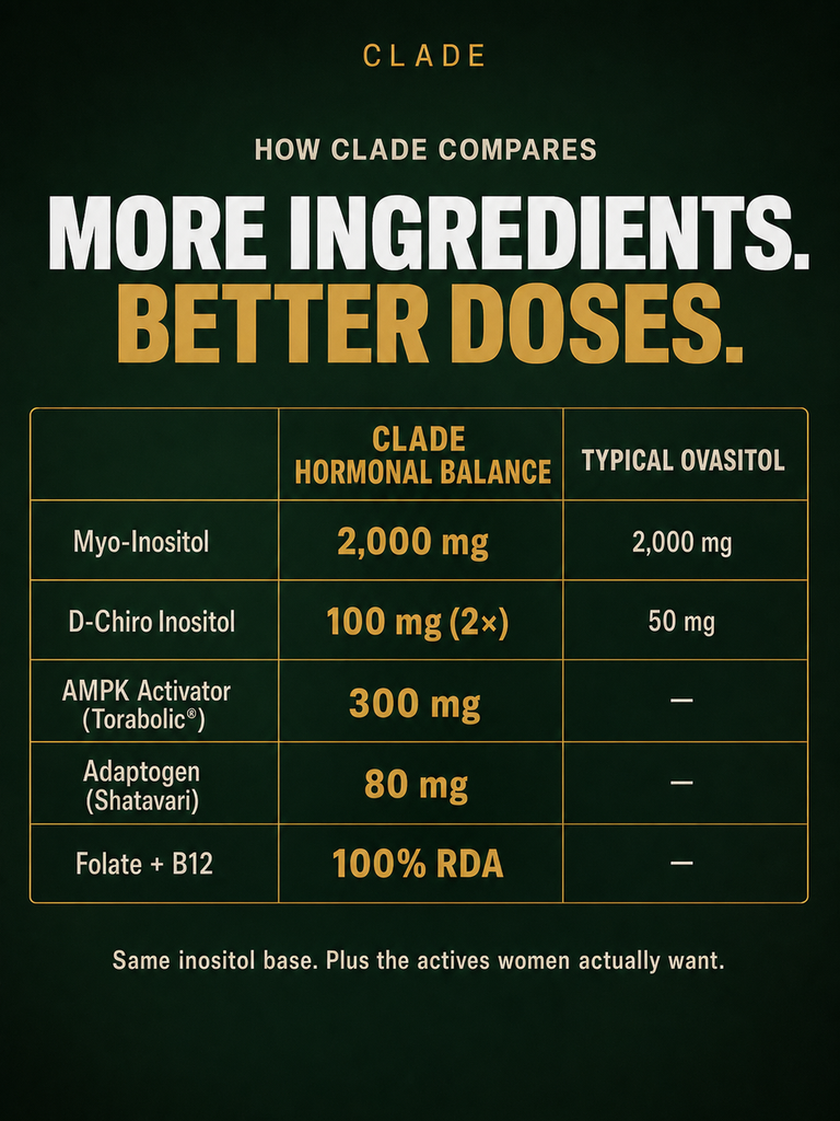 How CLADE compares: more ingredients, better doses than typical Ovasitol