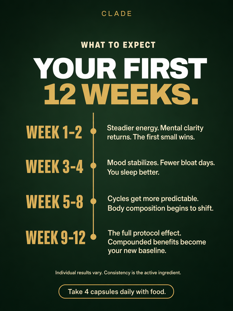 What to expect: your first 12 weeks on CLADE Hormonal Balance